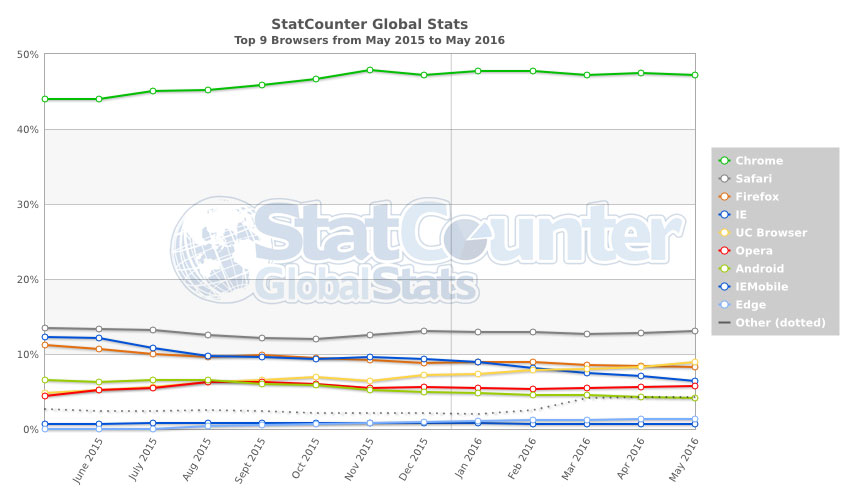 I 9 browser più utilizzati al mondo – Maggio 2015-2016