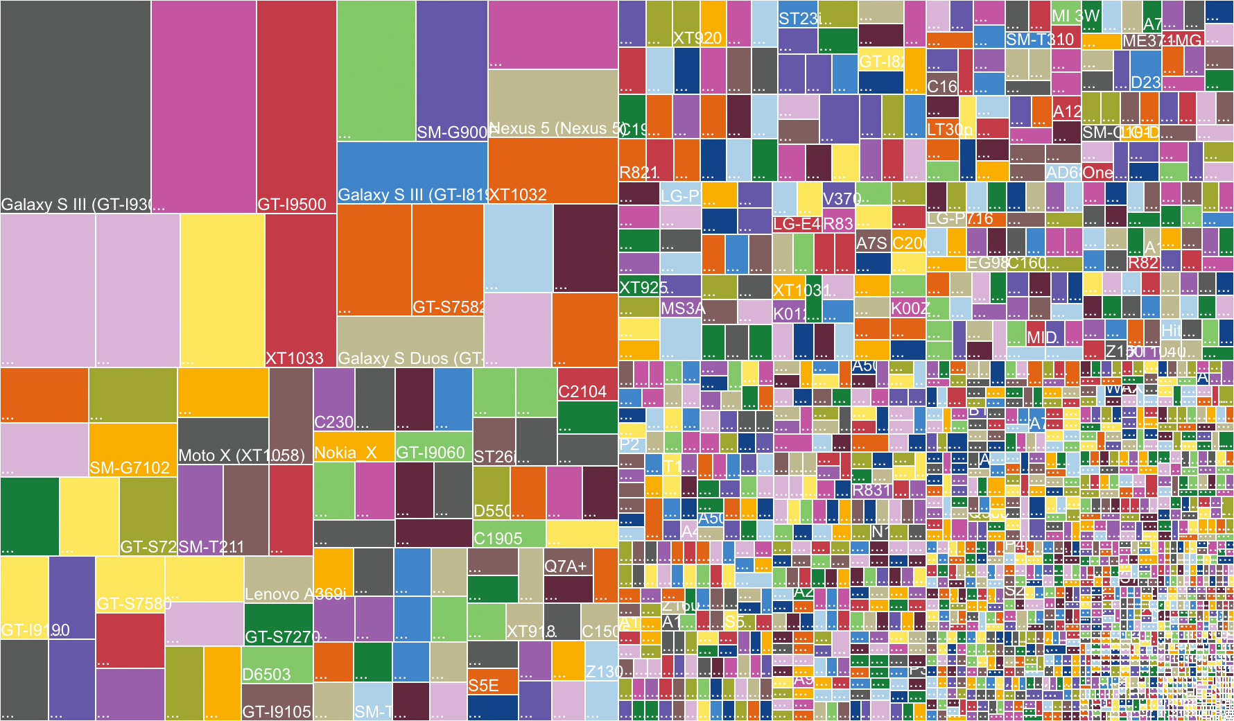 Visualizzazione della frammentazione dei dispositivi mobile Android (OpenSignal – agosto 2014)